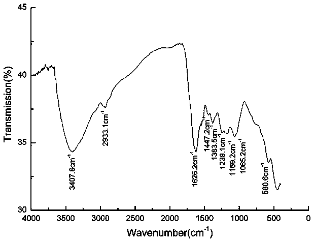 Fermentation preparation method of eurotium cristatum melanin