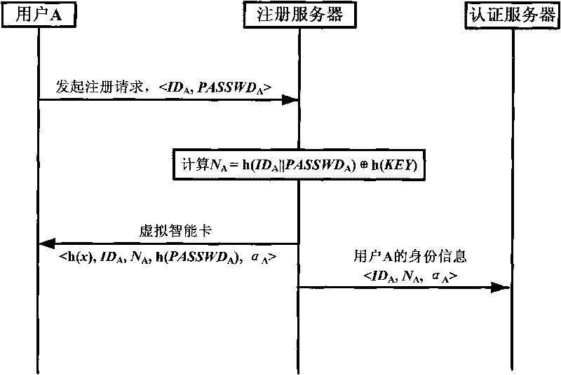 Method for authenticating user identity through P2P service request