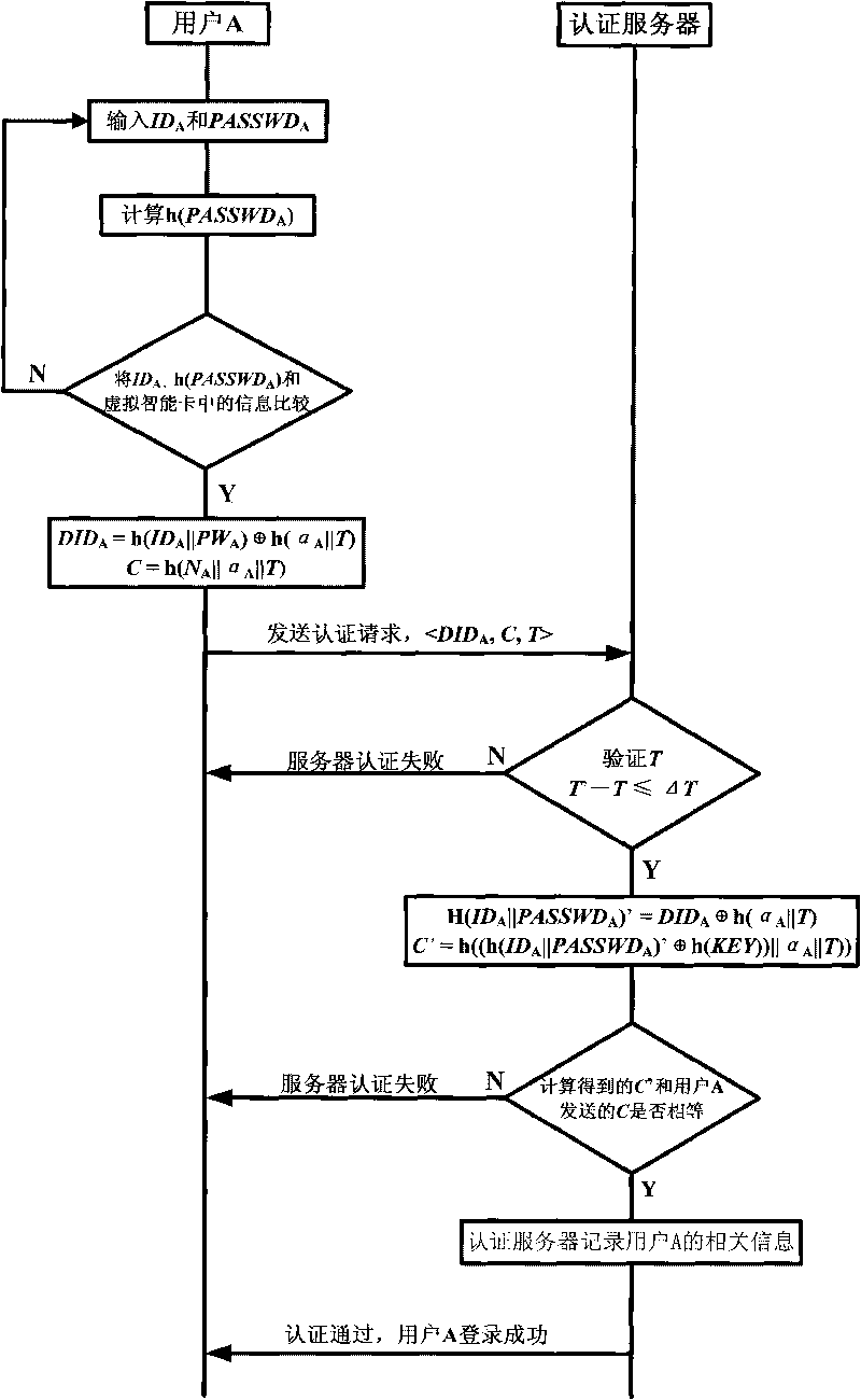 Method for authenticating user identity through P2P service request