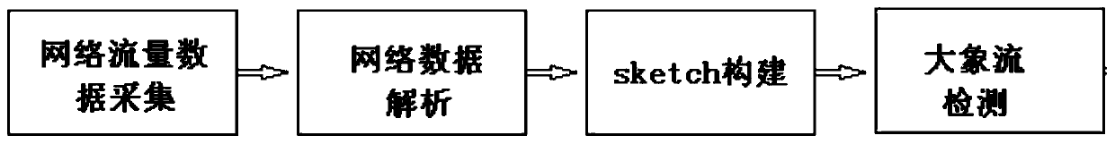 An elephant flow detection method based on a three-layer Sketch architecture