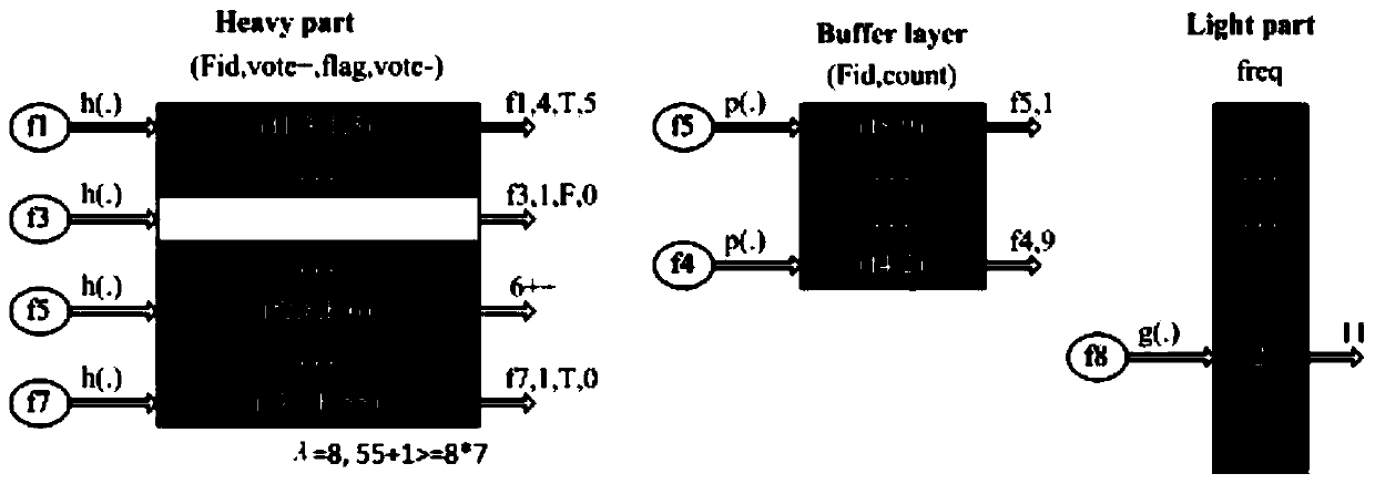 An elephant flow detection method based on a three-layer Sketch architecture