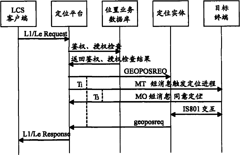 Third party positioning method, and platform and system for the same