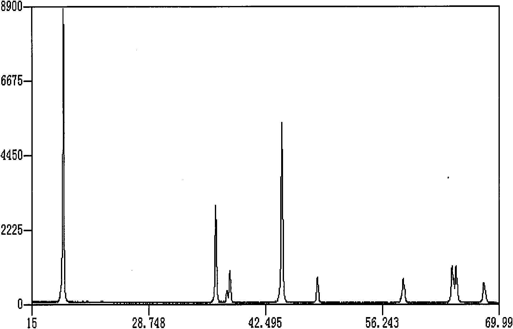 Preparation of stratified lithium ion anode material