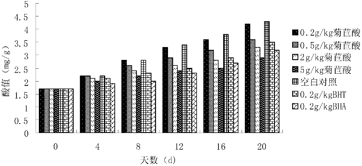 Application of chicoric acid extract in echinacea purpurea