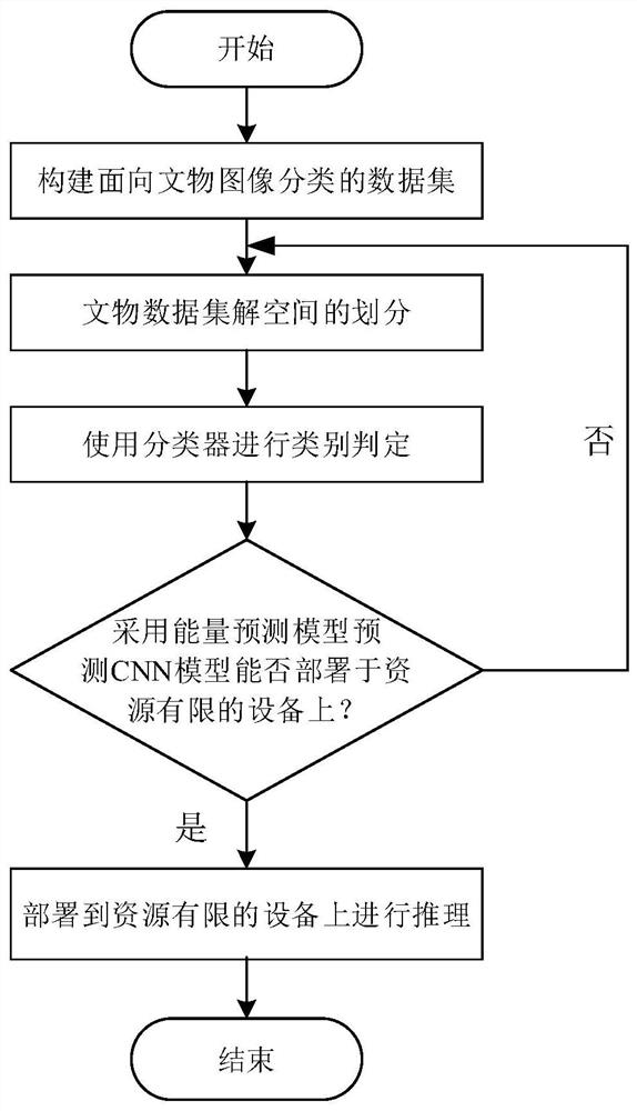 Cultural relic classification method based on lightweight deep learning network