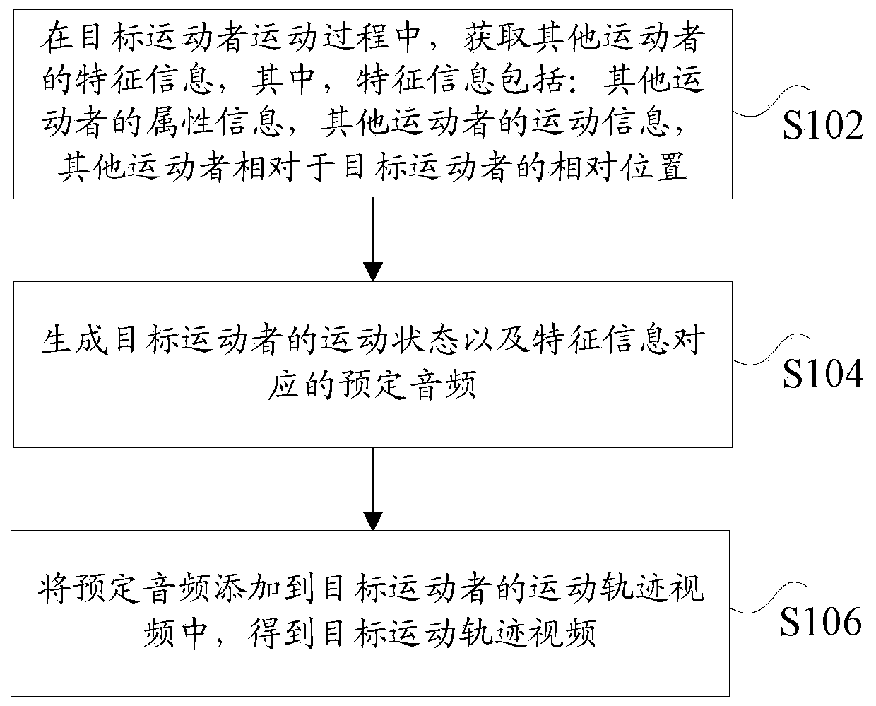 Motion track video processing method and device