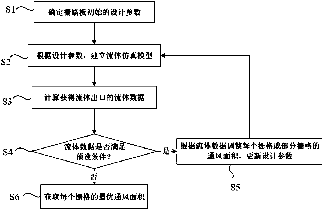 Grid plate design method of air bath device, grid plate, air bath device and photoetching machine