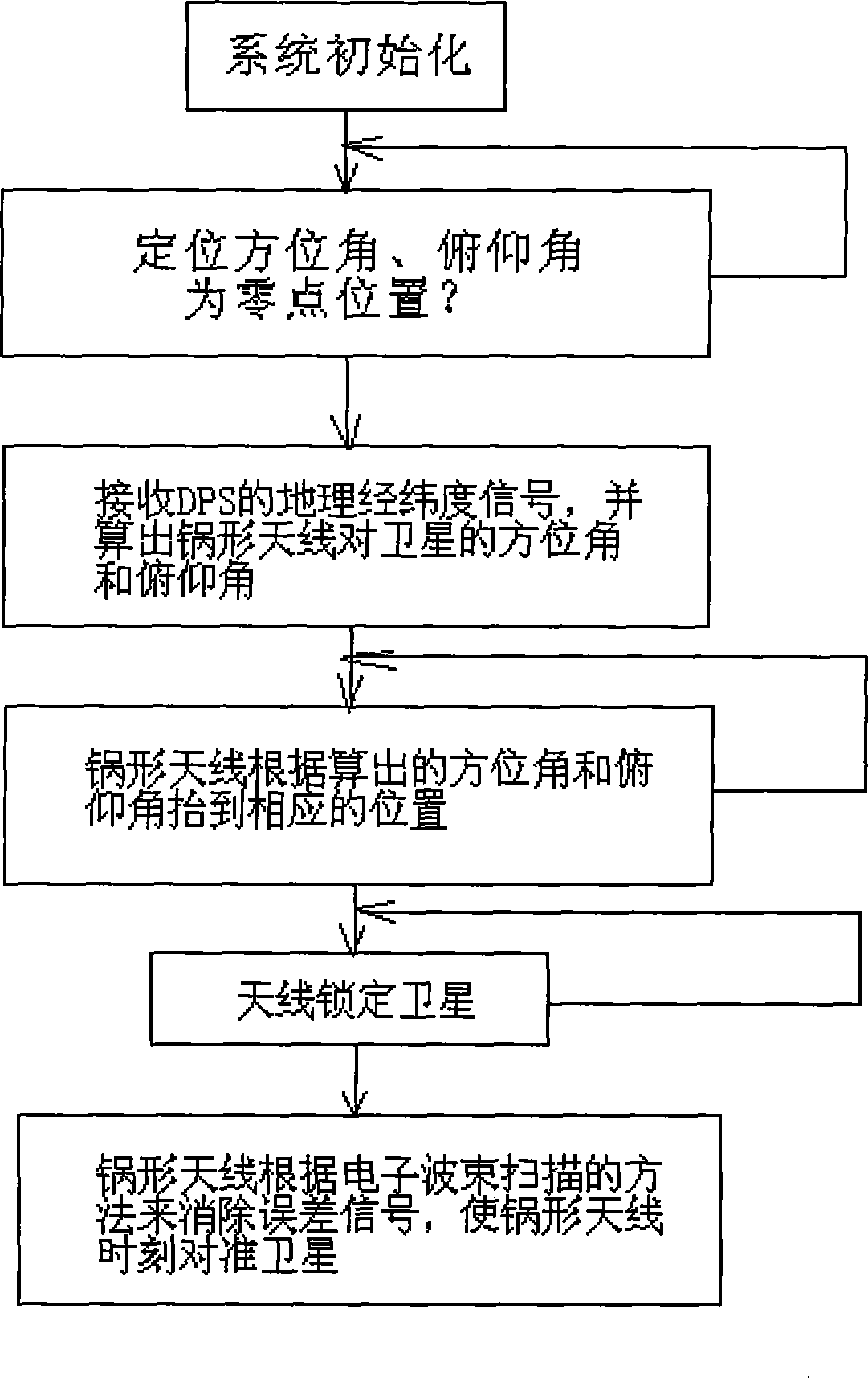 Method for controlling moving carrier satellite antenna receiving and tracking system