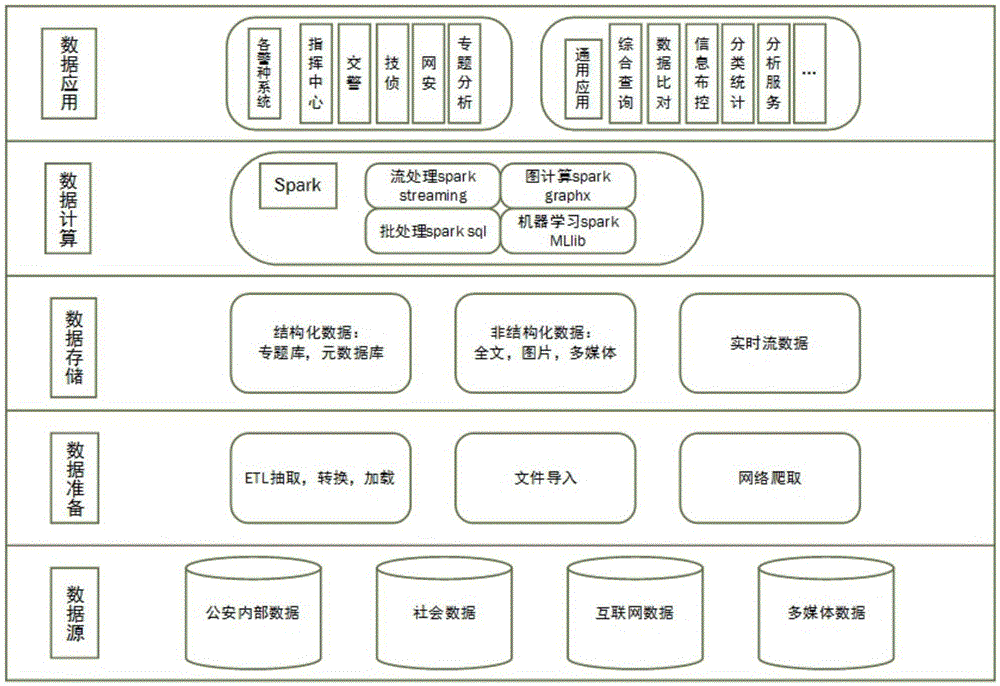 Police affair big data processing system