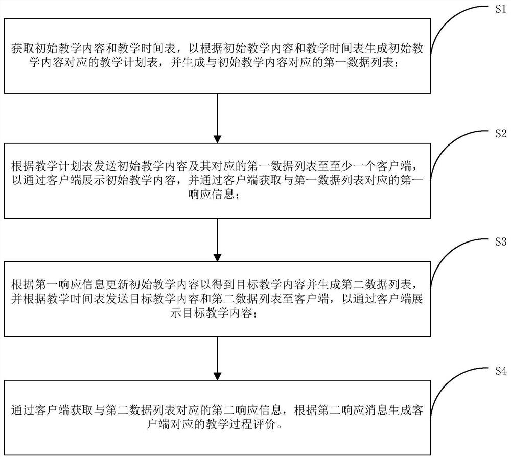 Interactive teaching method and system based on question driving, electronic equipment and storage medium