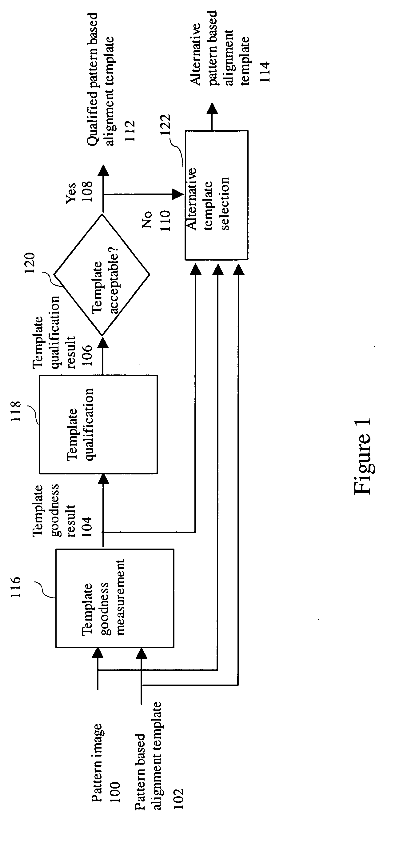 Alignment template goodness qualification method