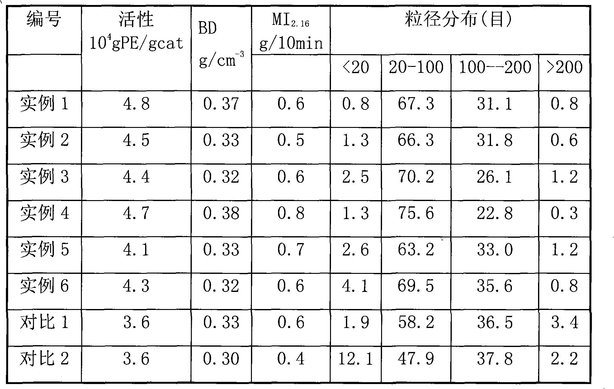 Catalyst component for ethylene polymerization and catalyst