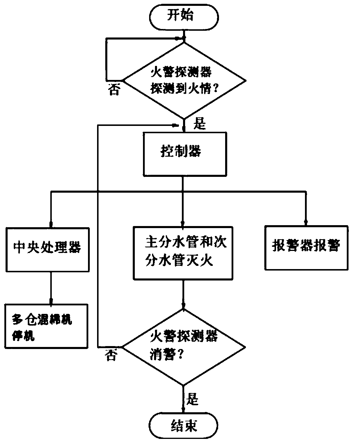 Automatic fire extinguishing system for multi-bin cotton mixing machine