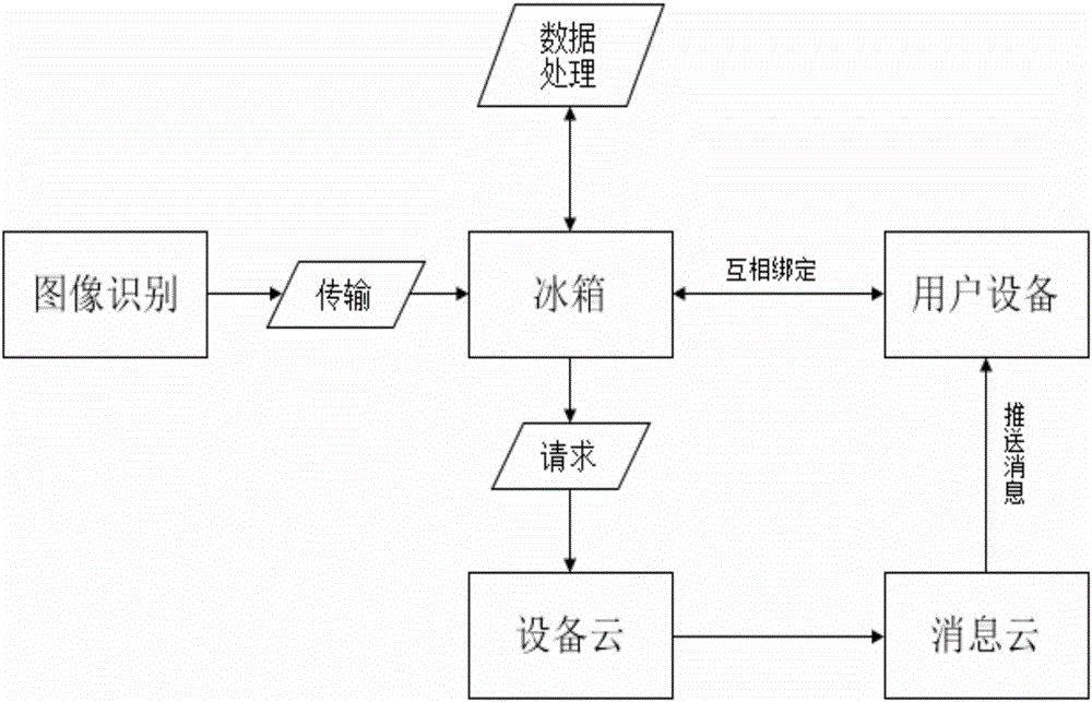 Internet of Things based refrigerator article storage system