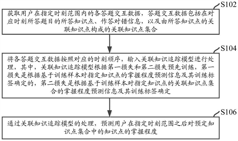 Associated knowledge tracking method, device and equipment