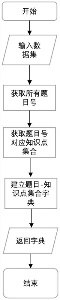 Associated knowledge tracking method, device and equipment