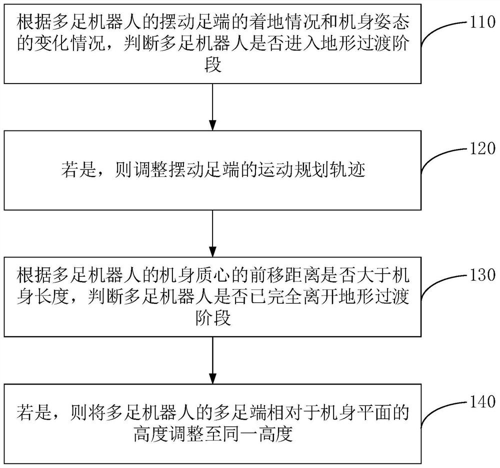 Method and device for motion transition of a multi-legged robot