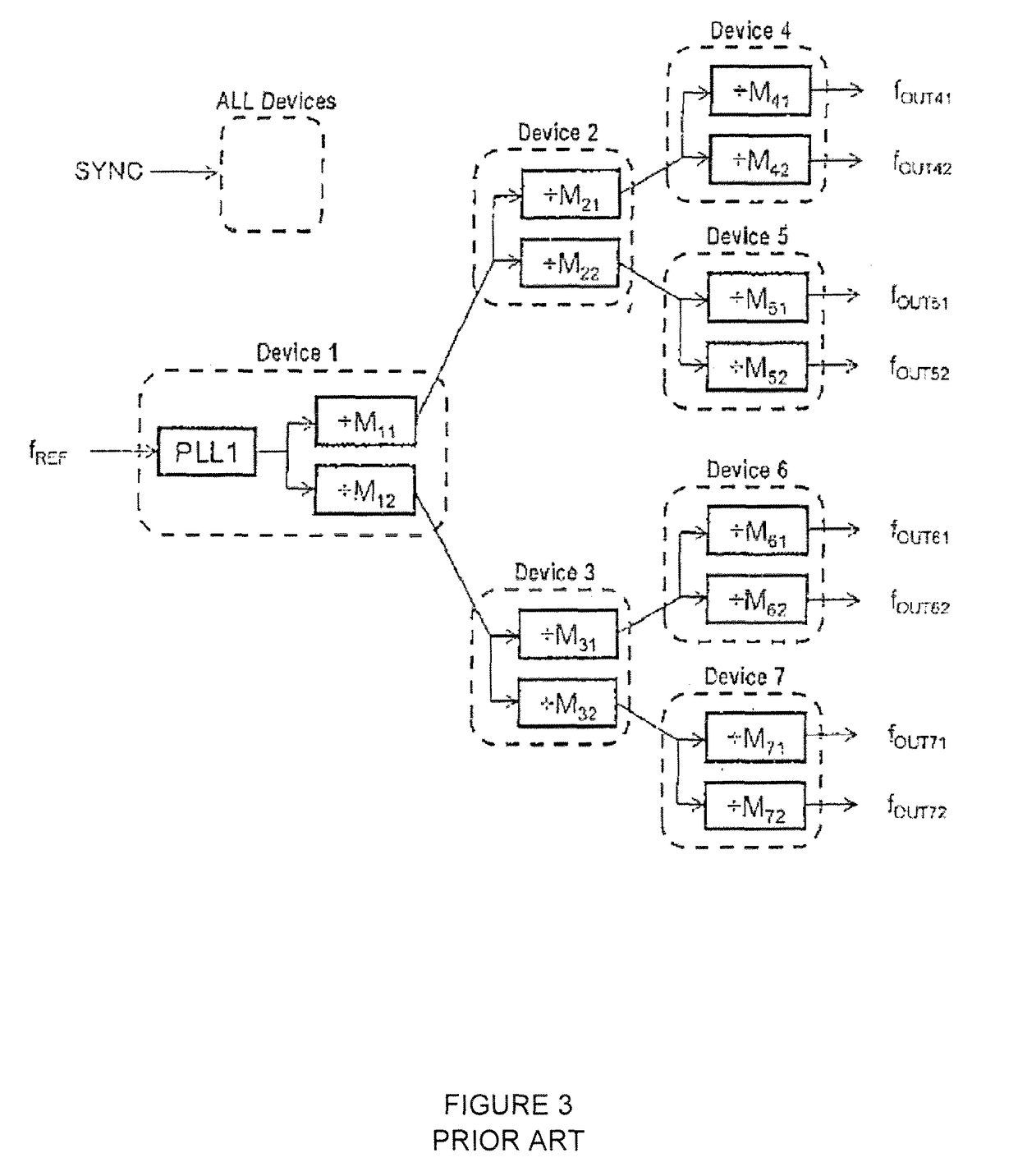 System and method for synchronization among multiple PLL-based clock signals