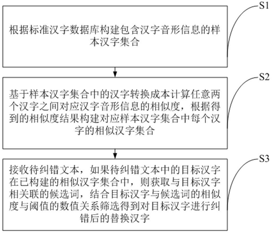 Spelling error correction method, device and electronic device based on similarity of Chinese character sound and shape