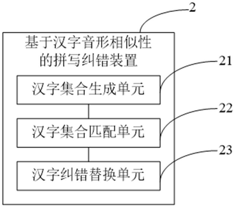 Spelling error correction method, device and electronic device based on similarity of Chinese character sound and shape