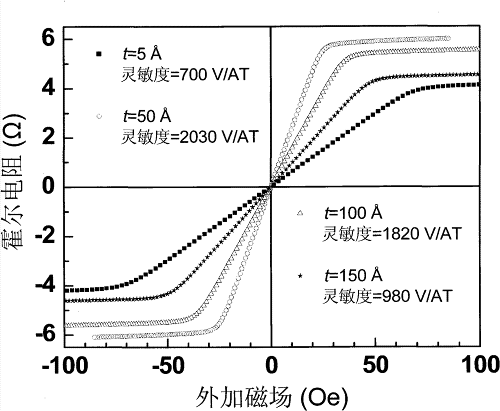 Film material for high-sensitivity metal Hall sensor and preparation method of film material