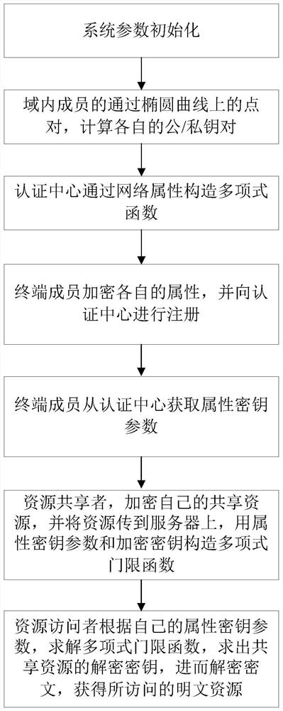 Book resource access control method based on ciphertext attribute authentication and threshold function