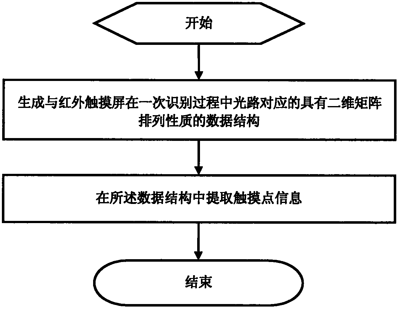 Multi-point identification method and system of infrared touch screen