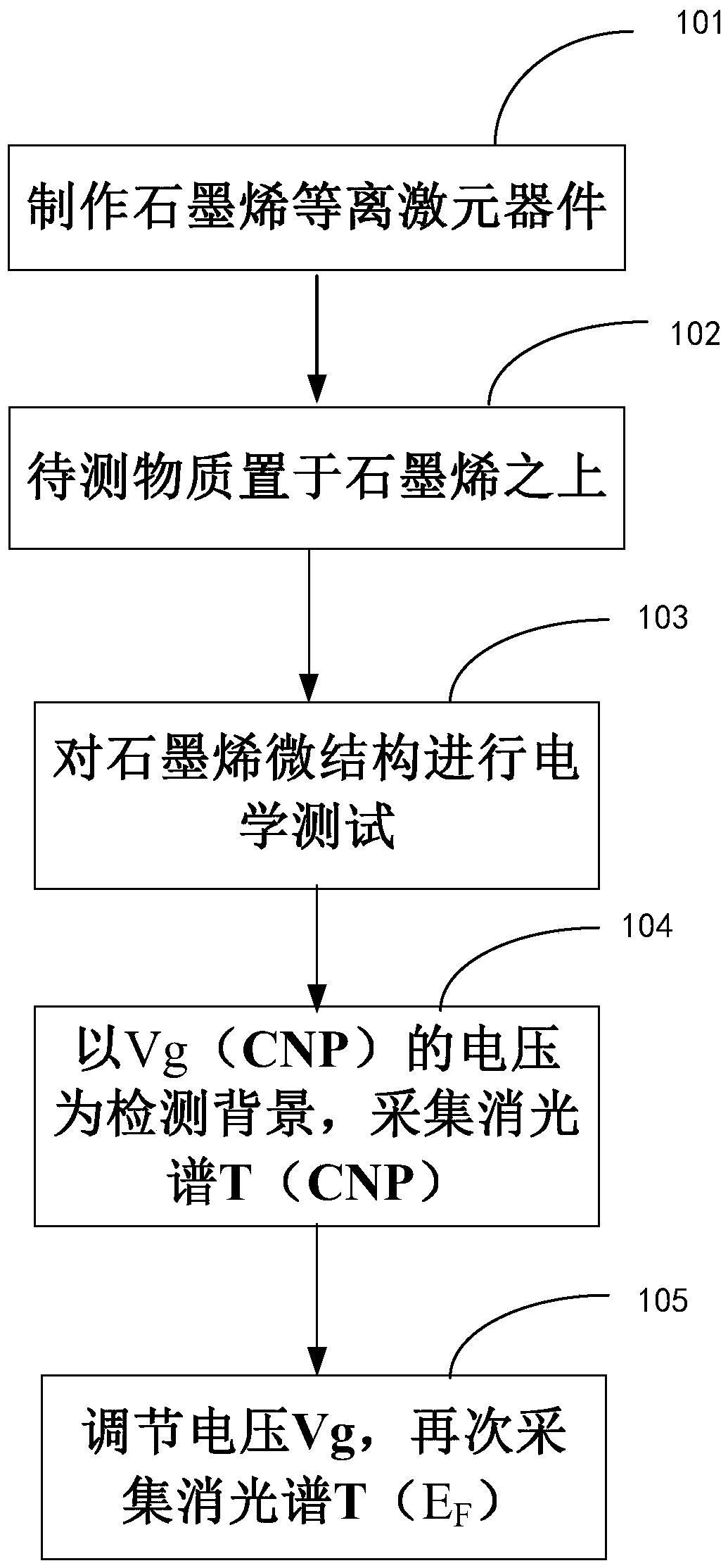 Electrical in situ deduction background method for graphene plasmon-enhanced infrared spectroscopy detection