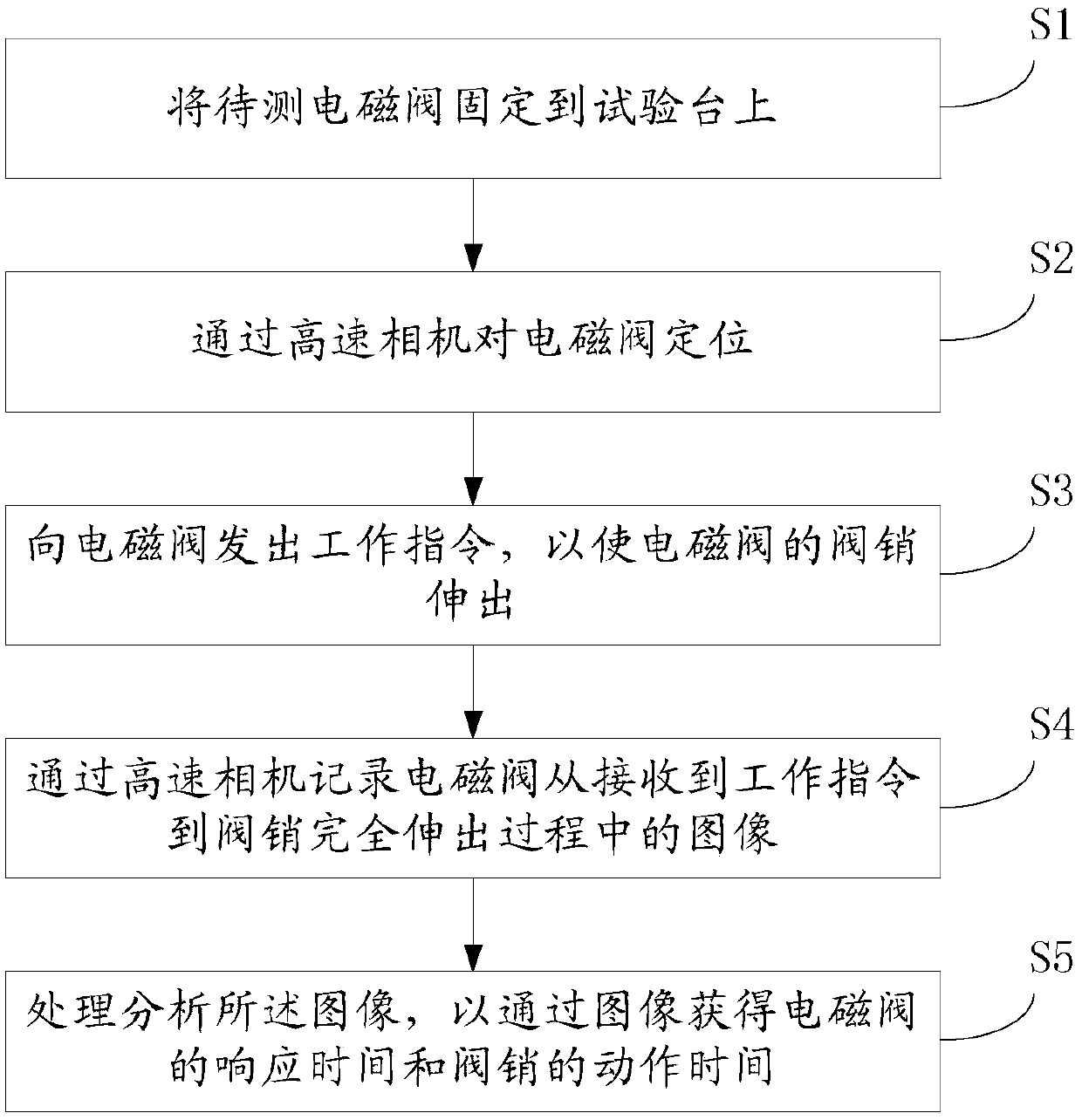 Electromagnetic valve response time testing method