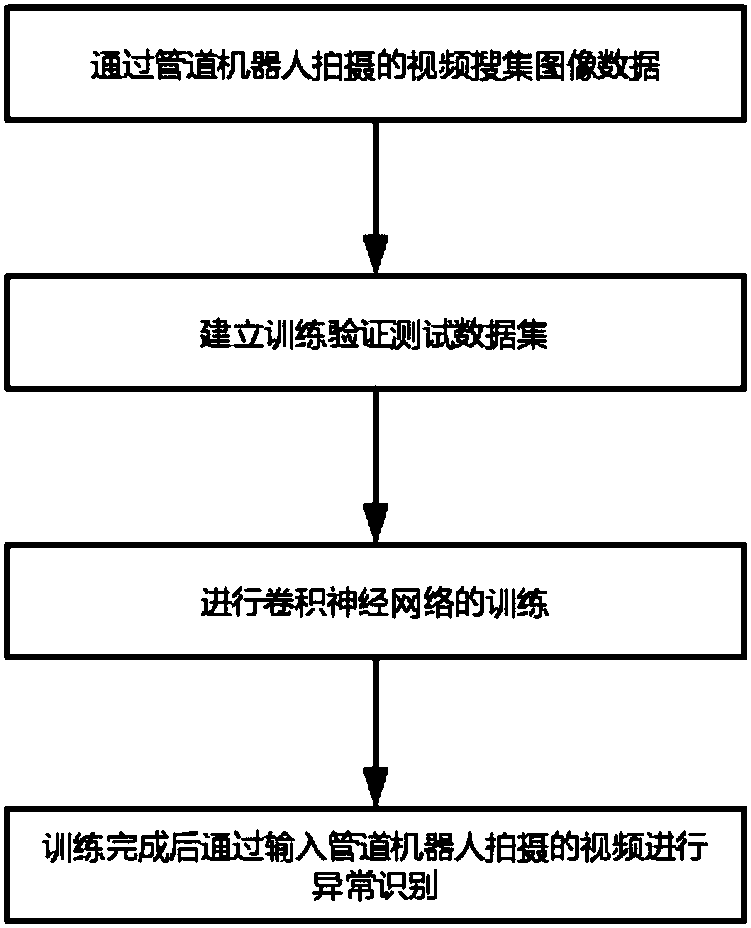 Pipeline abnormality type automatic detection method based on deep learning