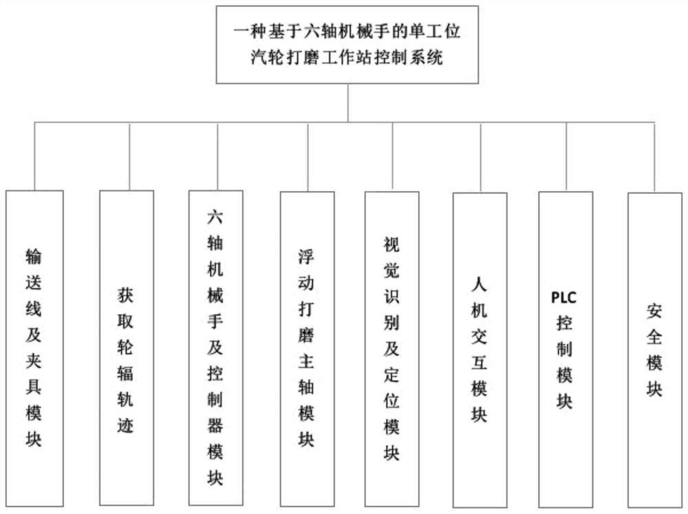 Turbine grinding workstation control system based on industrial robot