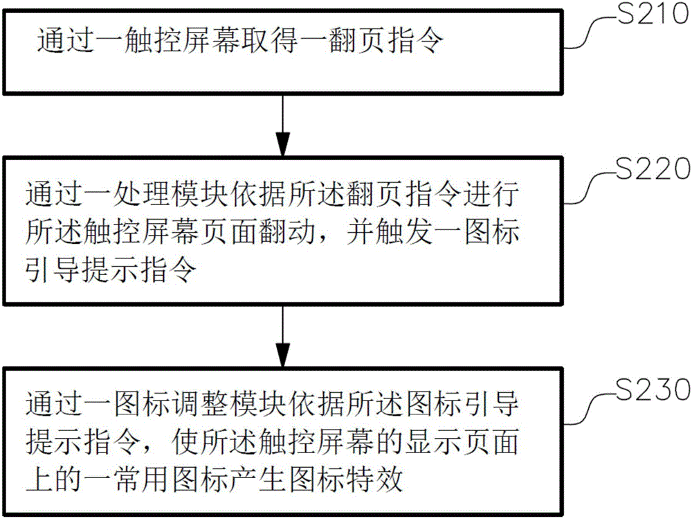 Intelligent icon guiding method and intelligent icon guiding system