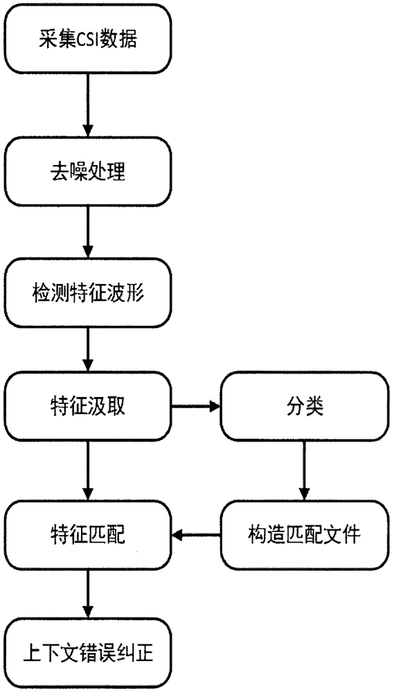 Detection and matching mechanism for recognition of handwritten letters using WiFi signals