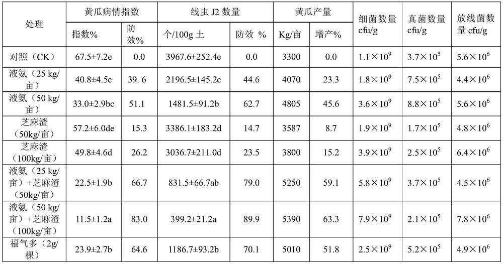 A kind of method for comprehensive prevention and control of soil nematodes