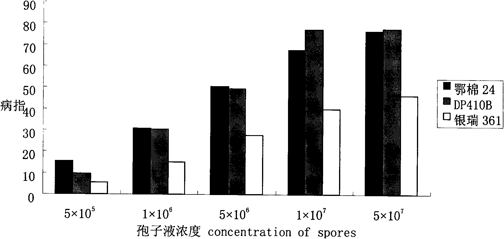 Cotton verticillium wilt resistant seedling stage identification method