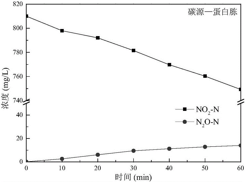 Method and device for producing energy substance nitrous oxide by denitrification