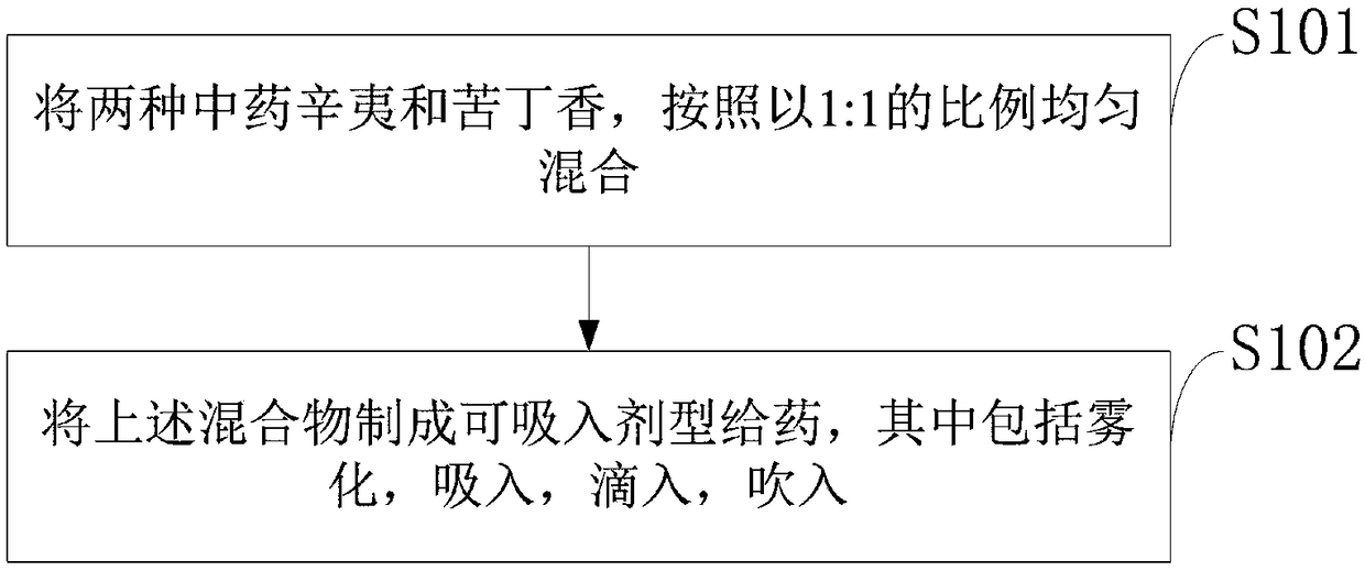 Respirable drug for treating chronic rhinitis and allergic rhinitis and preparation method of respirable drug