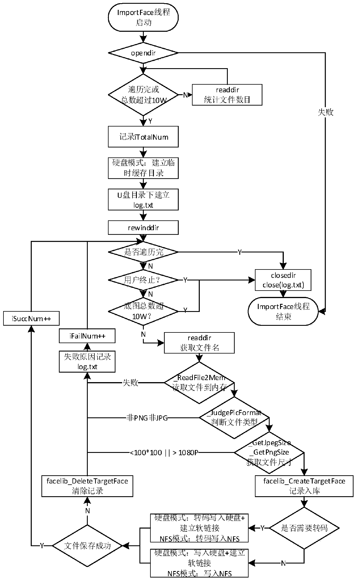 Optimization method for quickly importing face target library