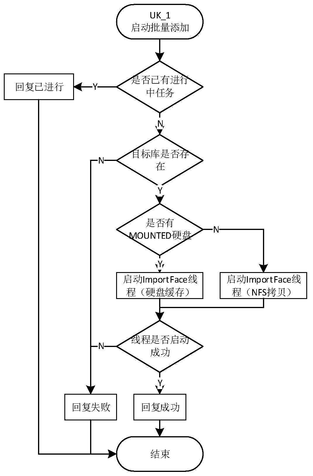 Optimization method for quickly importing face target library