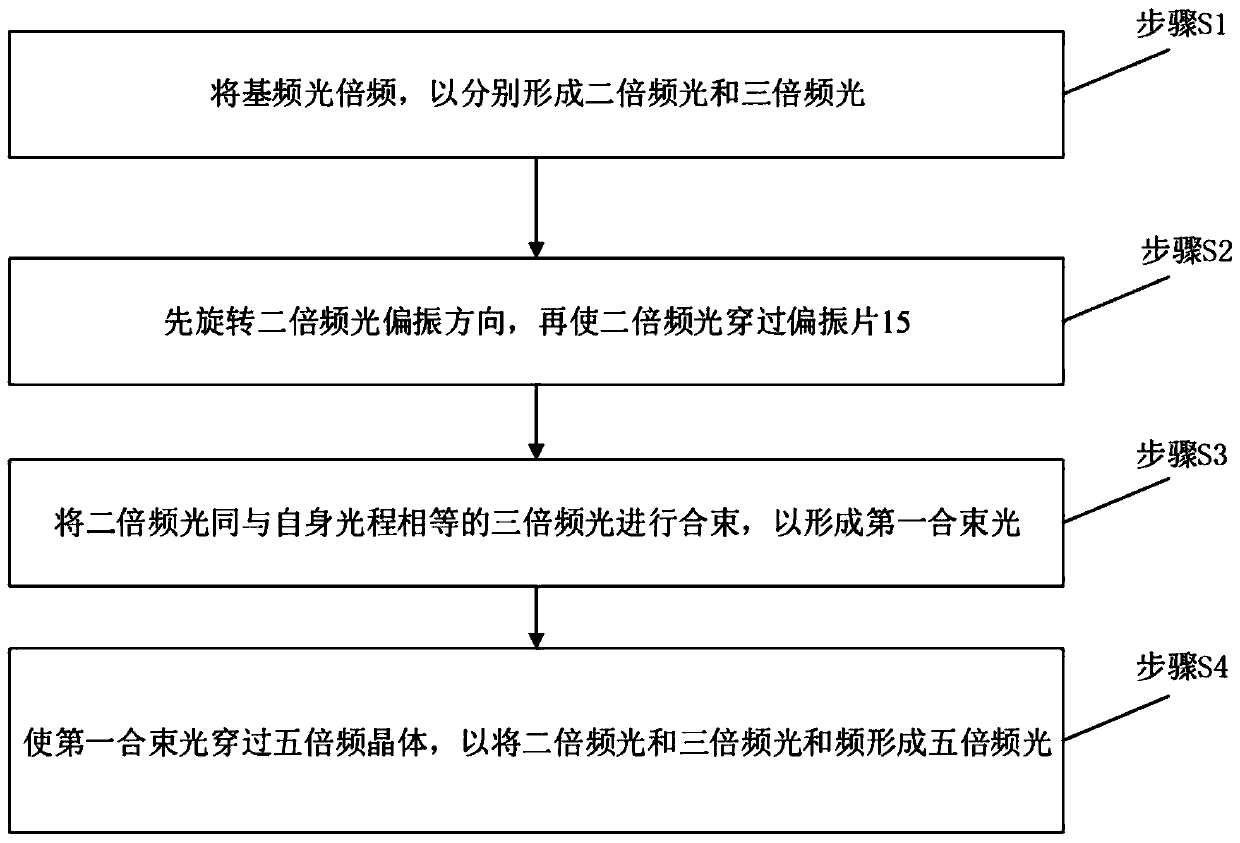 Sum frequency device and laser