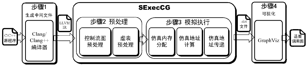 The Static function call graph construction method suitable for virtual function and function pointermethod is suitable for constructing static function call graph of virtual function and function pointer