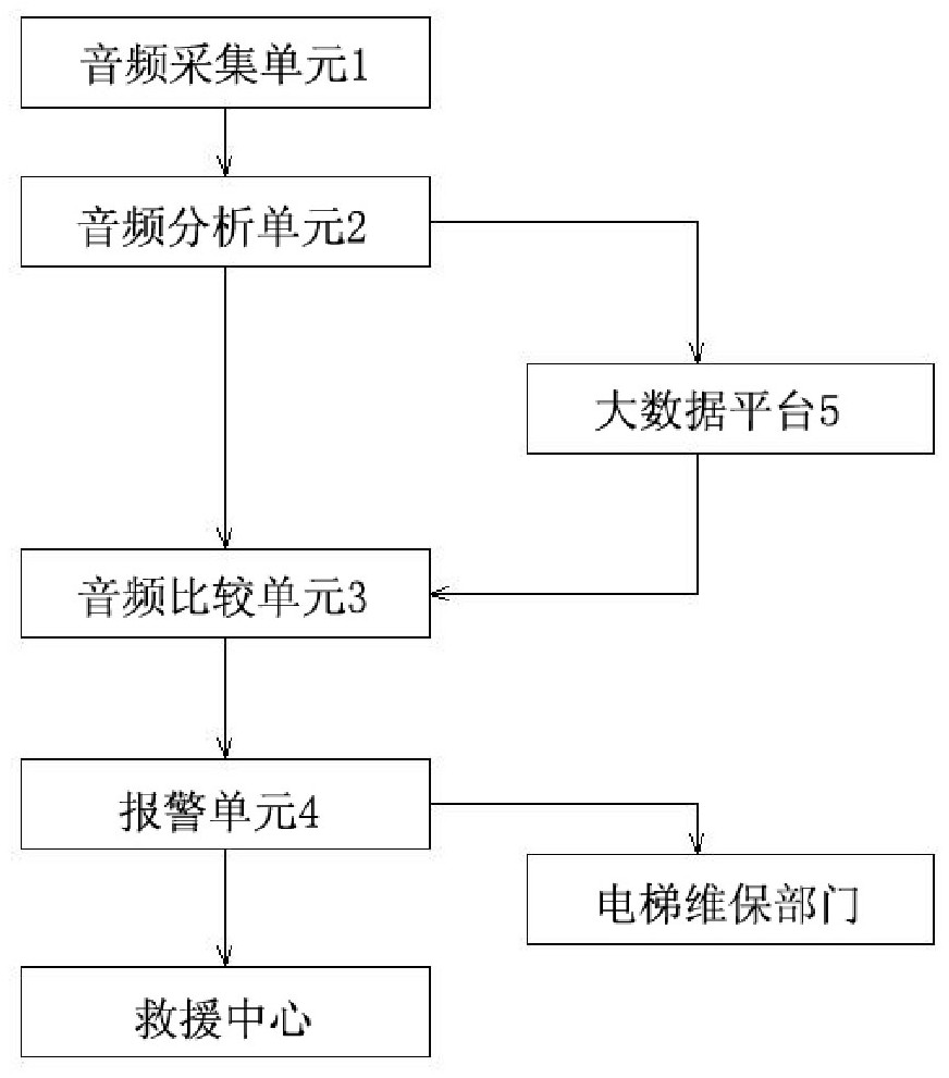 An elevator platform detection system and method based on audio analysis