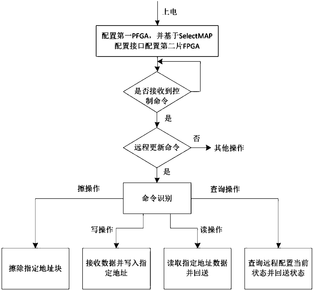 Loading system and method based on remote FPGA