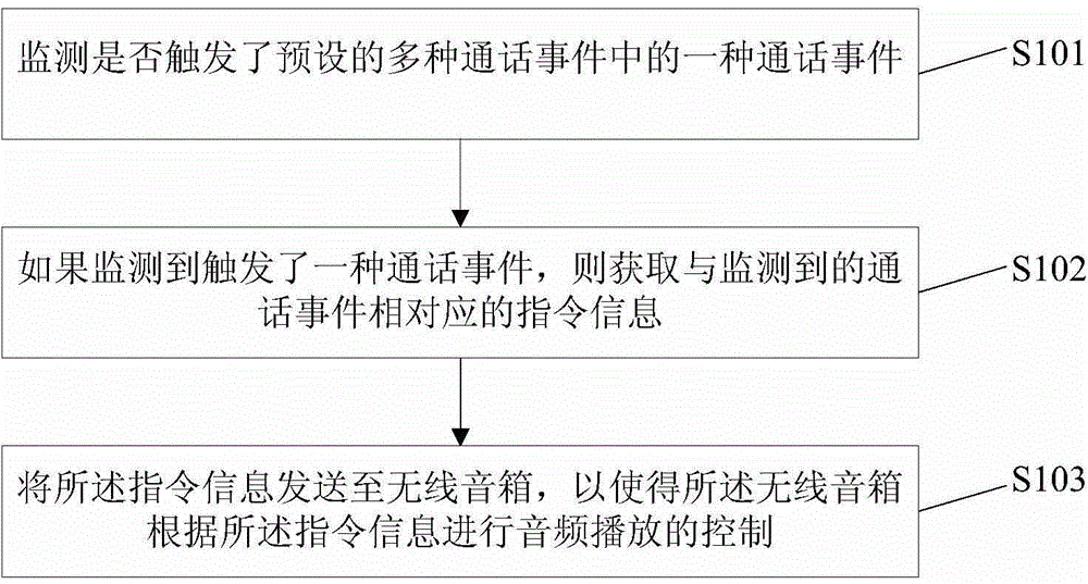 Call prompting method and device based on wireless sound box