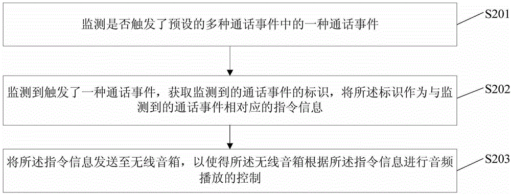 Call prompting method and device based on wireless sound box