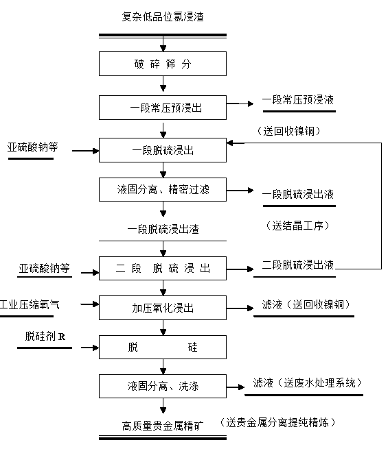 Method for high-efficiently enriching gold and platinum metal from complex low-grade chlorine soaked slag