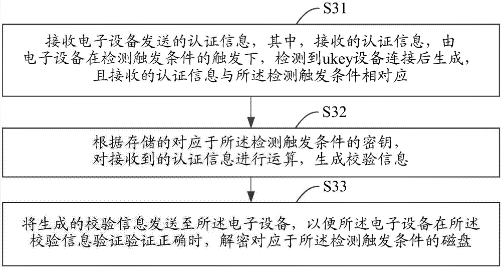 Disk decoding method and device of electronic equipment