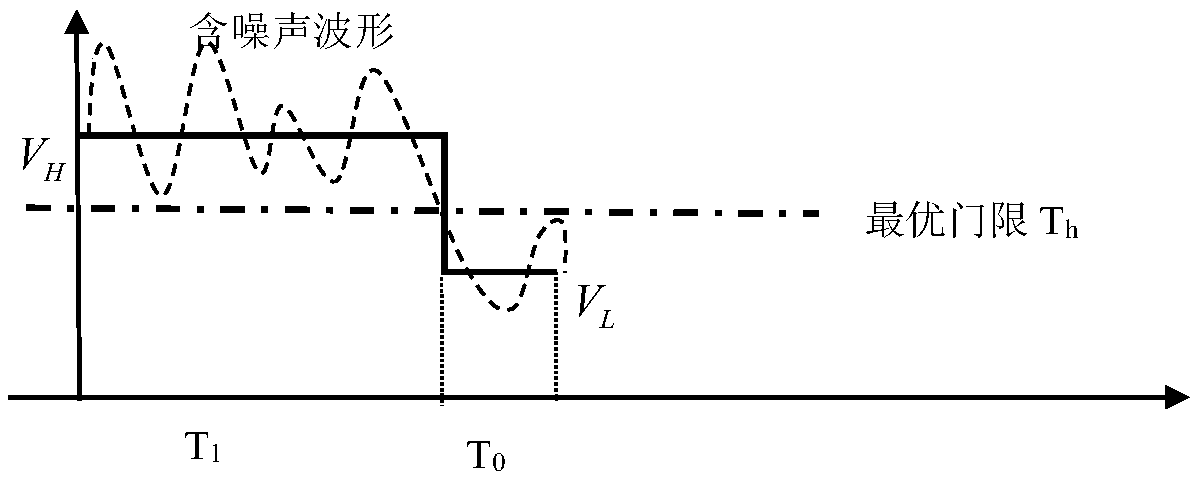 Adaptive threshold signal detection method with known duty ratio