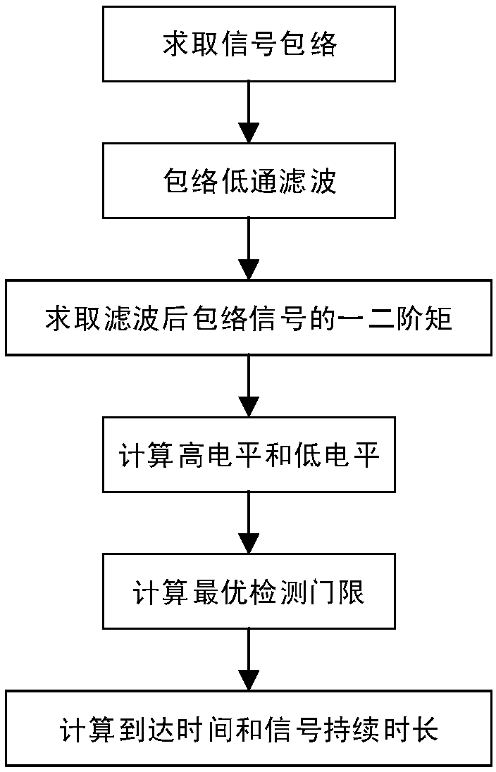 Adaptive threshold signal detection method with known duty ratio