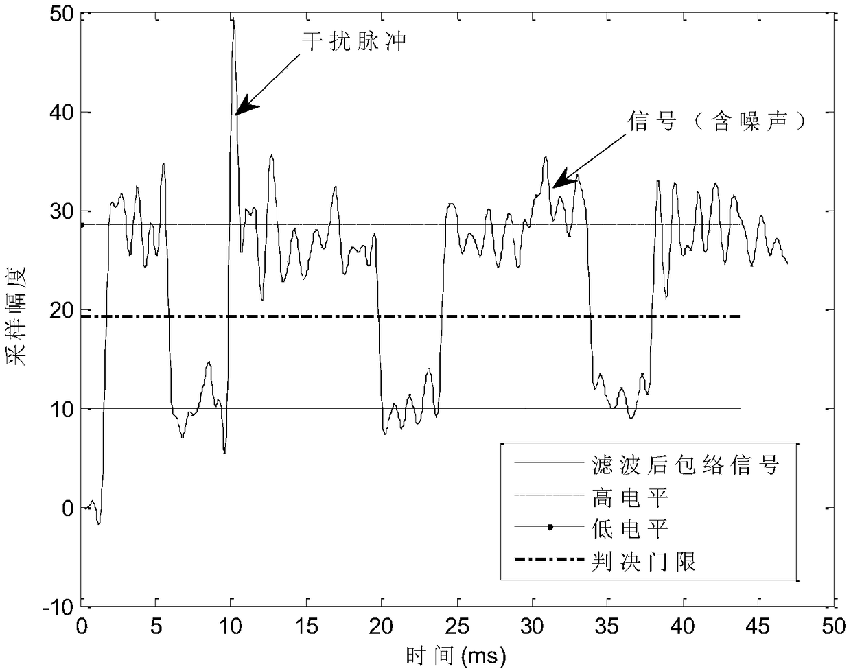 Adaptive threshold signal detection method with known duty ratio